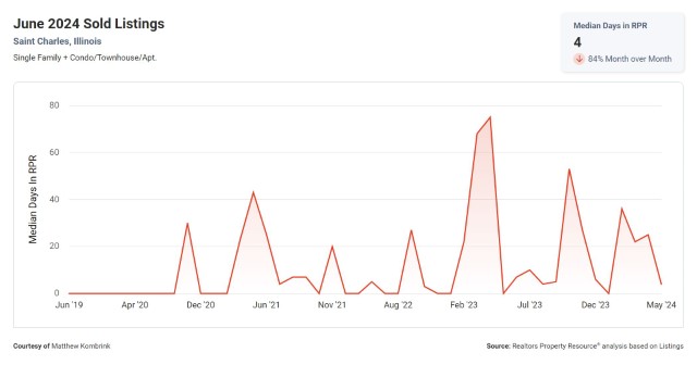 Median Days on Market for home in St Charles IL June 2024